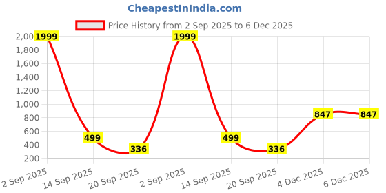 myntra.com Indihomecraft Pack Of 1 White Abstract Square Cotton Cushion Covers indihomecraft Price History Graph from 2 Sep 2025 to 4 Dec 2025