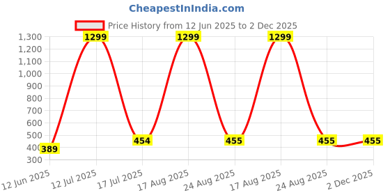 myntra.com Indihomecraft Red & White Abstract Rectangle Cotton Cushion Covers indihomecraft Price History Graph from 12 Jun 2025 to 1 Dec 2025