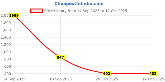 myntra.com Indihomecraft Red & White Geometric Rectangle Cotton Cushion Cover indihomecraft Price History Graph from 14 Sep 2025 to 12 Oct 2025