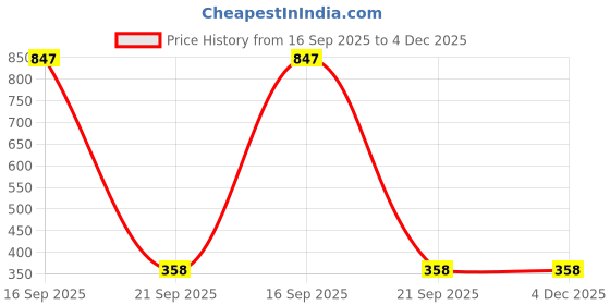 myntra.com Indihomecraft Unisex Red Cushion Cover indihomecraft Price History Graph from 16 Sep 2025 to 4 Dec 2025