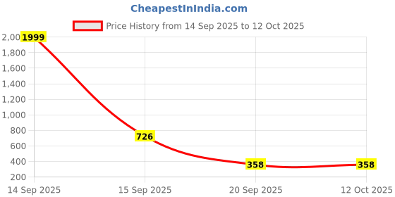 myntra.com Indihomecraft White Abstract Square Cushion Covers indihomecraft Price History Graph from 14 Sep 2025 to 11 Oct 2025
