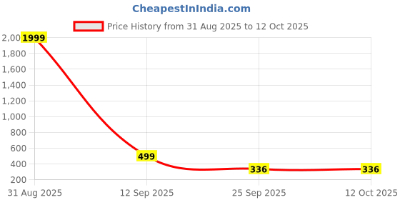 myntra.com Indihomecraft White Abstract Square Cushion Covers indihomecraft Price History Graph from 31 Aug 2025 to 11 Oct 2025