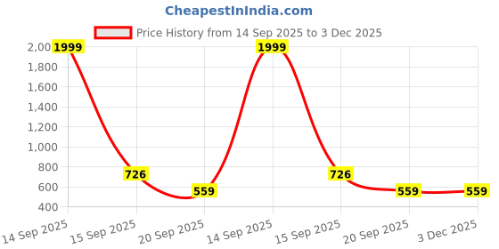myntra.com Indihomecraft White Embroidered Square Cushion Cover indihomecraft Price History Graph from 14 Sep 2025 to 3 Dec 2025