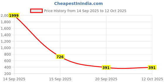 myntra.com Indihomecraft Yellow Abstract Cushion Covers indihomecraft Price History Graph from 14 Sep 2025 to 11 Oct 2025