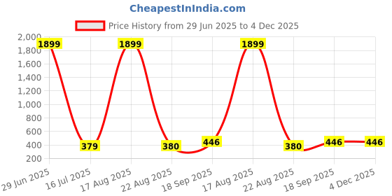 myntra.com Indihomecraft Yellow & White Geometric Rectangle Cotton Cushion Covers indihomecraft Price History Graph from 29 Jun 2025 to 4 Dec 2025