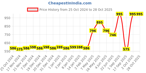 myntra.com indiifuz Avyana Gold Plated Blue Butterfly CZ Ring indiifuz Price History Graph from 25 Oct 2024 to 28 Oct 2025