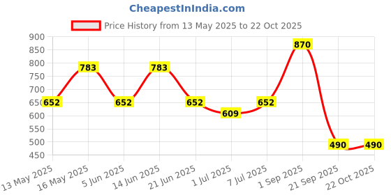 myntra.com indiifuz Avyana Gold Plated CZ Studded Geometric Studs Earrings indiifuz Price History Graph from 13 May 2025 to 21 Oct 2025