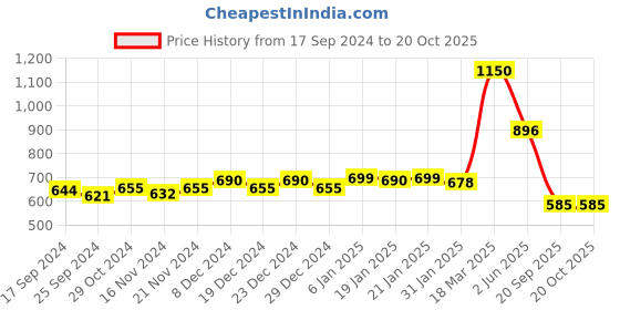 myntra.com indiifuz Avyana Rhodium-Plated Cubic Zirconia Drop Earrings indiifuz Price History Graph from 17 Sep 2024 to 19 Oct 2025