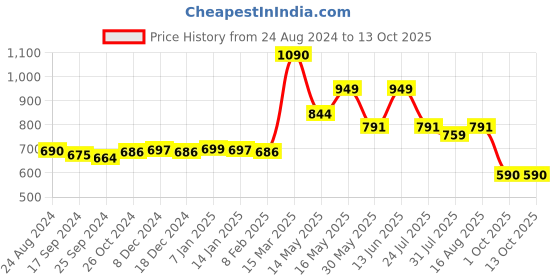 myntra.com indiifuz Avyana Silver-Plated Circular Pendants with Chains indiifuz Price History Graph from 24 Aug 2024 to 12 Oct 2025