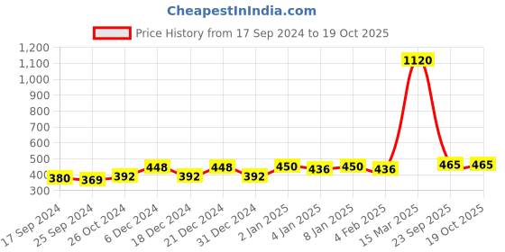 myntra.com indiifuz Avyana Silver-Plated Cubic Zirconia Chain indiifuz Price History Graph from 17 Sep 2024 to 19 Oct 2025
