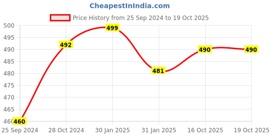 myntra.com indiifuz Avyana Silver-Plated Cubic Zirconia Chain indiifuz Price History Graph from 25 Sep 2024 to 19 Oct 2025