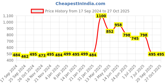 myntra.com indiifuz Avyana Silver-Plated Cubic Zirconia Studded Contemporary Drop Earrings indiifuz Price History Graph from 17 Sep 2024 to 26 Oct 2025