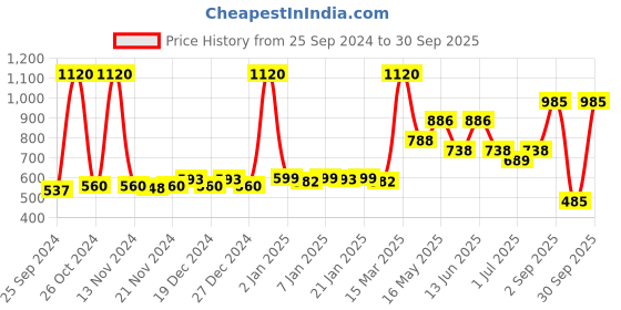 myntra.com indiifuz Avyana Silver Plated CZ Bow Knot Stud Earrings indiifuz Price History Graph from 25 Sep 2024 to 30 Sep 2025