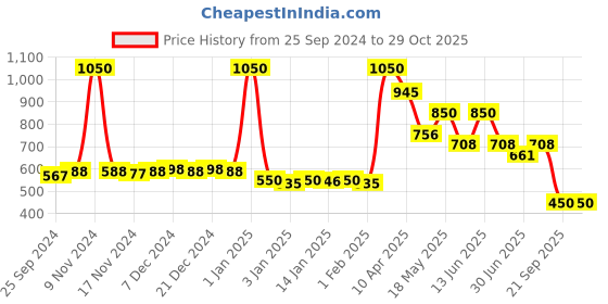 myntra.com indiifuz Avyana Silver Plated Pink Heart CZ Stud Earrings indiifuz Price History Graph from 25 Sep 2024 to 29 Oct 2025