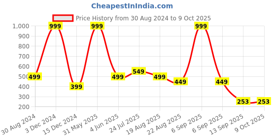 myntra.com INDIROCKS Bandeau Bra Full Coverage indirocks Price History Graph from 30 Aug 2024 to 9 Oct 2025