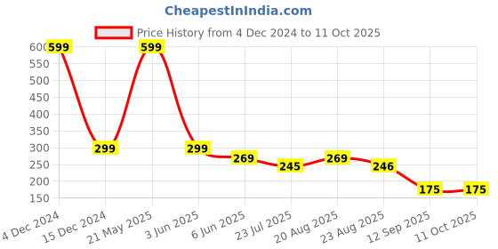 myntra.com INDIROCKS Bandeau Bra Full Coverage indirocks Price History Graph from 4 Dec 2024 to 10 Oct 2025