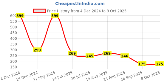 myntra.com INDIROCKS Bandeau Bra Full Coverage indirocks Price History Graph from 4 Dec 2024 to 7 Oct 2025