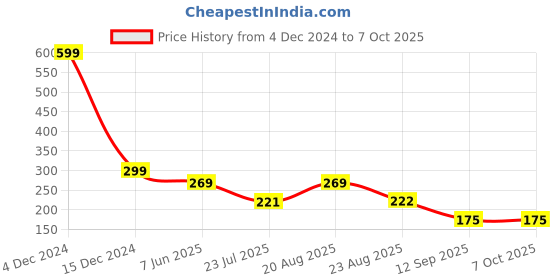myntra.com INDIROCKS Bandeau Bra Full Coverage indirocks Price History Graph from 4 Dec 2024 to 7 Oct 2025