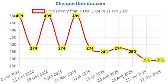 myntra.com INDIROCKS Bra Full Coverage indirocks Price History Graph from 4 Dec 2024 to 11 Oct 2025
