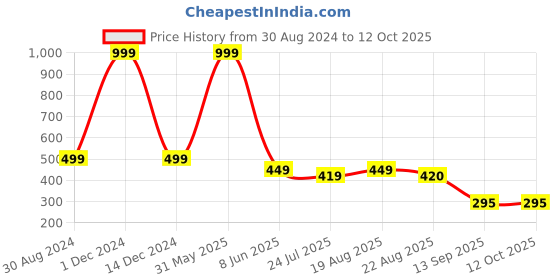 myntra.com INDIROCKS Bra Full Coverage indirocks Price History Graph from 30 Aug 2024 to 12 Oct 2025