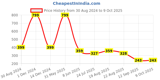 myntra.com INDIROCKS Bra Full Coverage indirocks Price History Graph from 30 Aug 2024 to 9 Oct 2025