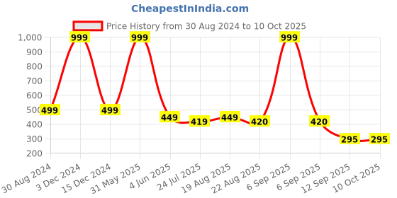 myntra.com INDIROCKS Bra Full Coverage indirocks Price History Graph from 30 Aug 2024 to 10 Oct 2025