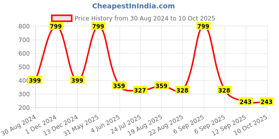 myntra.com INDIROCKS Bra Full Coverage indirocks Price History Graph from 30 Aug 2024 to 9 Oct 2025