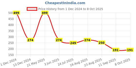 myntra.com INDIROCKS Bra Full Coverage indirocks Price History Graph from 1 Dec 2024 to 8 Oct 2025