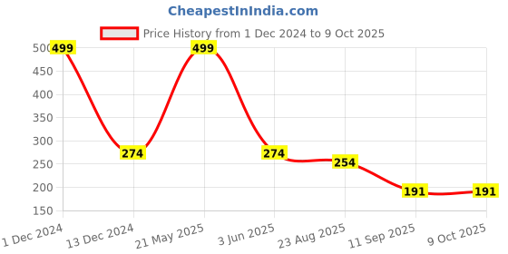 myntra.com INDIROCKS Bra Full Coverage indirocks Price History Graph from 1 Dec 2024 to 8 Oct 2025