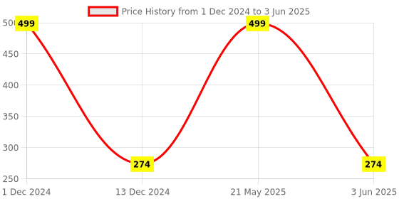 myntra.com INDIROCKS Bra Full Coverage indirocks Price History Graph from 1 Dec 2024 to 3 Jun 2025