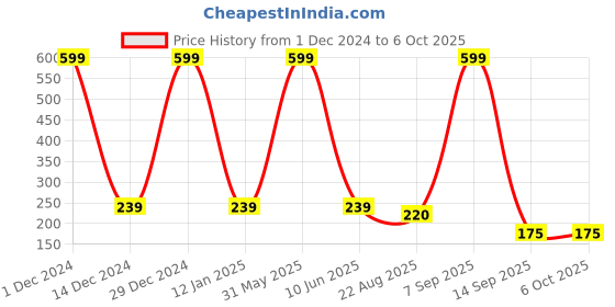 myntra.com INDIROCKS Bra Full Coverage indirocks Price History Graph from 1 Dec 2024 to 6 Oct 2025