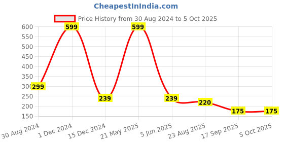 myntra.com INDIROCKS Bra Full Coverage indirocks Price History Graph from 30 Aug 2024 to 5 Oct 2025