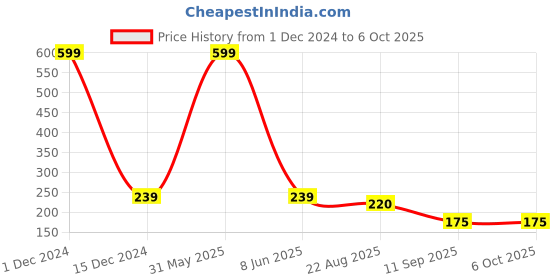 myntra.com INDIROCKS Bra Full Coverage indirocks Price History Graph from 1 Dec 2024 to 6 Oct 2025