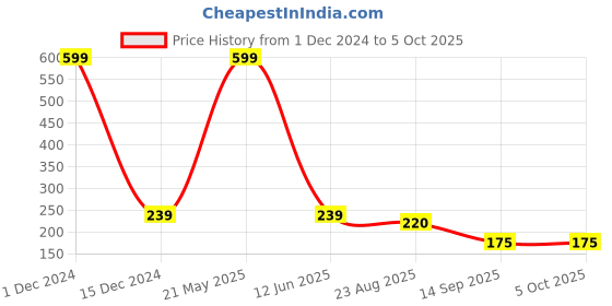 myntra.com INDIROCKS Bra Full Coverage indirocks Price History Graph from 1 Dec 2024 to 5 Oct 2025