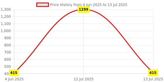 myntra.com INDIROCKS Bra Full Coverage indirocks Price History Graph from 4 Jun 2025 to 13 Jul 2025