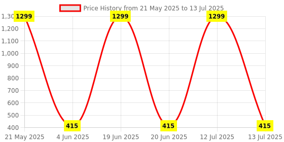 myntra.com INDIROCKS Bra Full Coverage indirocks Price History Graph from 21 May 2025 to 13 Jul 2025