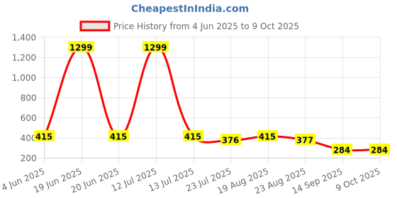 myntra.com INDIROCKS Bra Full Coverage indirocks Price History Graph from 4 Jun 2025 to 7 Oct 2025