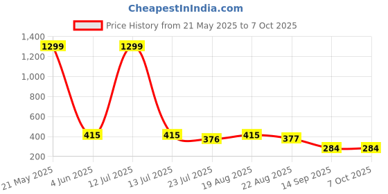 myntra.com INDIROCKS Bra Full Coverage indirocks Price History Graph from 21 May 2025 to 6 Oct 2025