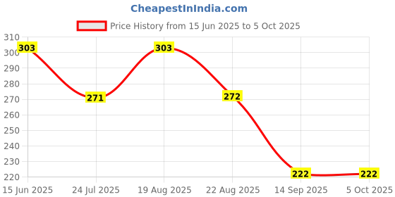 myntra.com INDIROCKS Bra Full Coverage indirocks Price History Graph from 15 Jun 2025 to 5 Oct 2025
