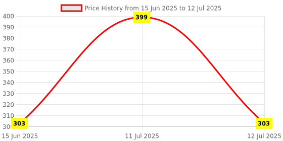 myntra.com INDIROCKS Bra Full Coverage indirocks Price History Graph from 15 Jun 2025 to 12 Jul 2025