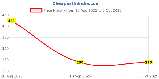 myntra.com INDIROCKS Bra Full Coverage indirocks Price History Graph from 20 Aug 2025 to 4 Oct 2025