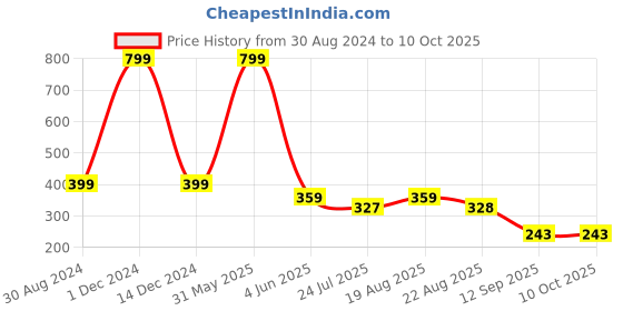 myntra.com INDIROCKS Bra Full Coverage Pack Of 2 indirocks Price History Graph from 30 Aug 2024 to 10 Oct 2025