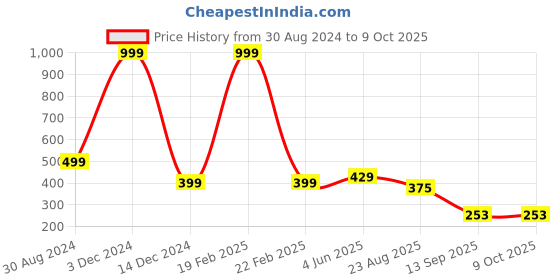 myntra.com INDIROCKS Bra Full Coverage Underwired indirocks Price History Graph from 30 Aug 2024 to 9 Oct 2025