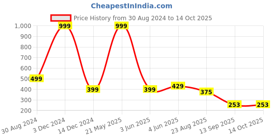 myntra.com INDIROCKS Bra Full Coverage Underwired indirocks Price History Graph from 30 Aug 2024 to 12 Oct 2025