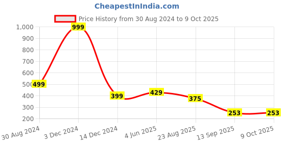 myntra.com INDIROCKS Bra Full Coverage Underwired indirocks Price History Graph from 30 Aug 2024 to 9 Oct 2025