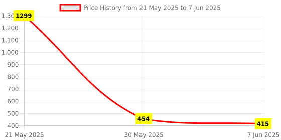 myntra.com INDIROCKS Bra Full Coverage Underwired indirocks Price History Graph from 21 May 2025 to 7 Jun 2025