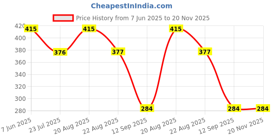 myntra.com INDIROCKS Bra Full Coverage Underwired indirocks Price History Graph from 7 Jun 2025 to 20 Nov 2025
