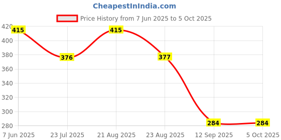 myntra.com INDIROCKS Bra Full Coverage Underwired indirocks Price History Graph from 7 Jun 2025 to 5 Oct 2025