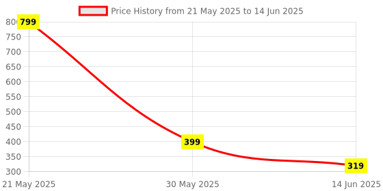 myntra.com INDIROCKS Bra Full Coverage Underwired indirocks Price History Graph from 21 May 2025 to 14 Jun 2025