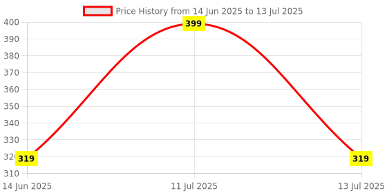 myntra.com INDIROCKS Bra Full Coverage Underwired indirocks Price History Graph from 14 Jun 2025 to 13 Jul 2025